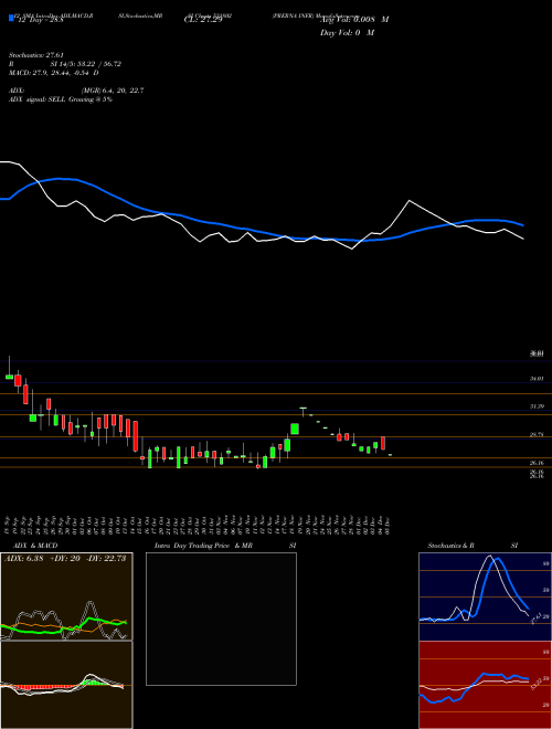 Chart Prerna Infr (531802)  Technical (Analysis) Reports Prerna Infr [