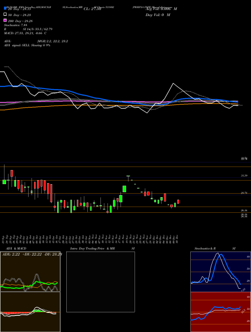 PRERNA INFR 531802 Support Resistance charts PRERNA INFR 531802 BSE