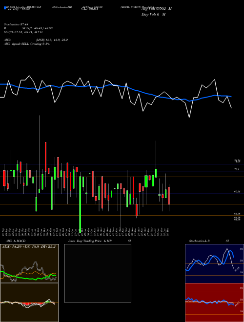 Chart Metal Coatin (531810)  Technical (Analysis) Reports Metal Coatin [