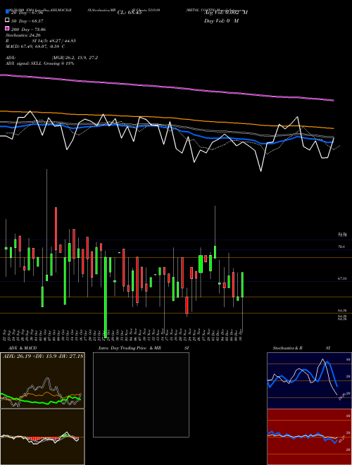METAL COATIN 531810 Support Resistance charts METAL COATIN 531810 BSE