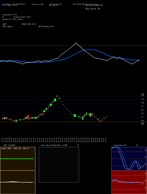 Chart Sgn Telecoms (531812)  Technical (Analysis) Reports Sgn Telecoms [
