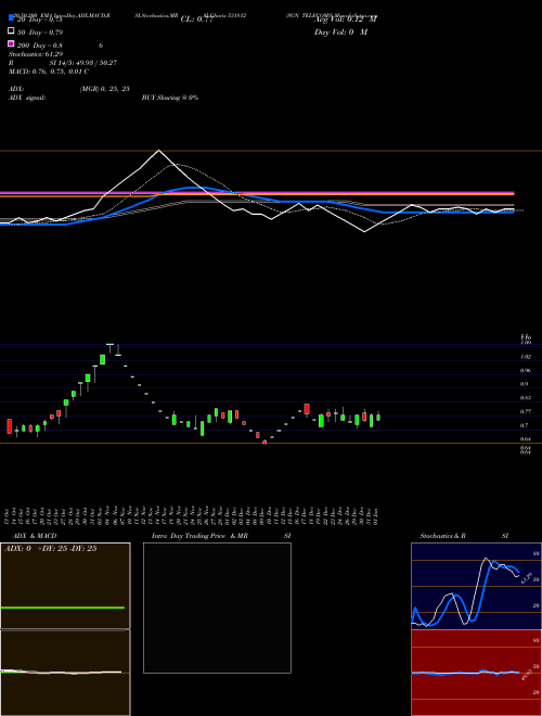 SGN TELECOMS 531812 Support Resistance charts SGN TELECOMS 531812 BSE