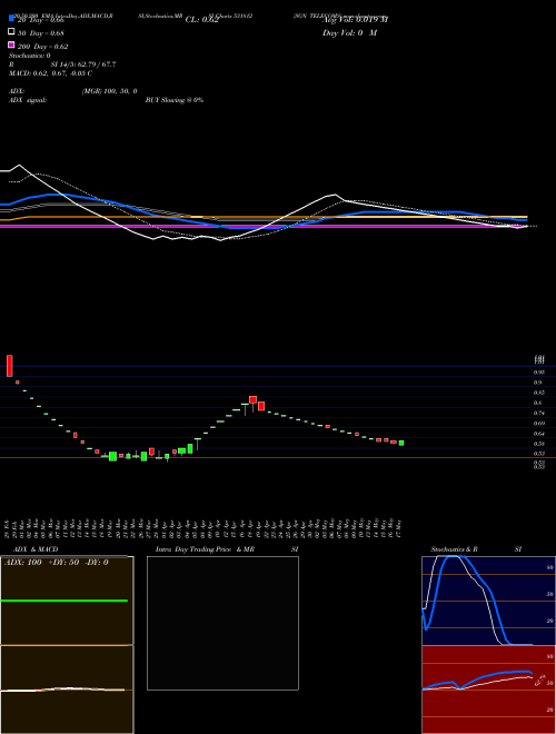 SGN TELECOMS 531812 Support Resistance charts SGN TELECOMS 531812 BSE