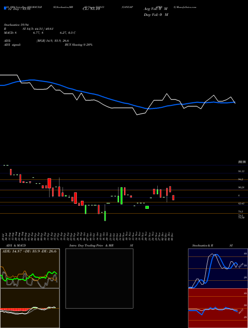 Chart Gangapapers (531813)  Technical (Analysis) Reports Gangapapers [