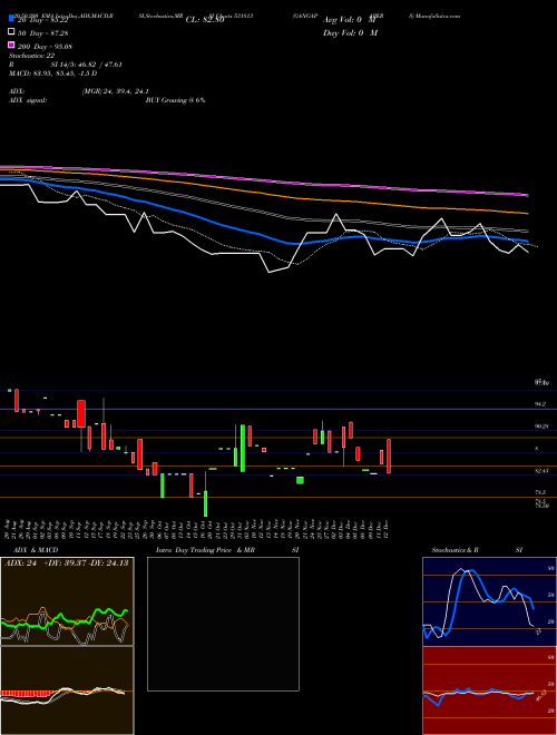 GANGAPAPERS 531813 Support Resistance charts GANGAPAPERS 531813 BSE