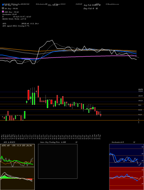 GANGAPAPERS 531813 Support Resistance charts GANGAPAPERS 531813 BSE