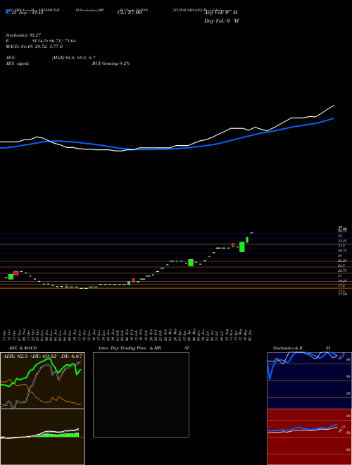 Chart Nuway Organi (531819)  Technical (Analysis) Reports Nuway Organi [