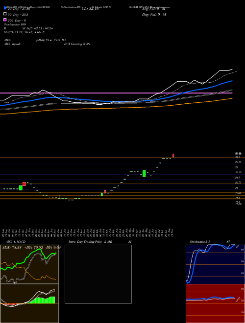 NUWAY ORGANI 531819 Support Resistance charts NUWAY ORGANI 531819 BSE