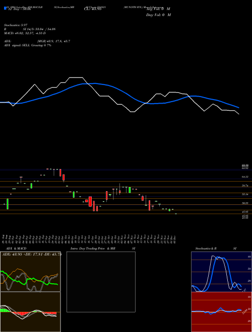 Chart Munoth Fin (531821)  Technical (Analysis) Reports Munoth Fin [