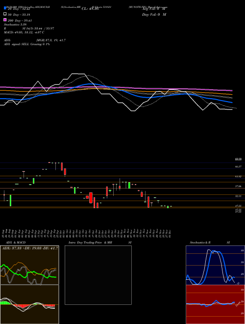 MUNOTH FIN. 531821 Support Resistance charts MUNOTH FIN. 531821 BSE