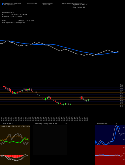 Chart Nagar Agrite (531832)  Technical (Analysis) Reports Nagar Agrite [
