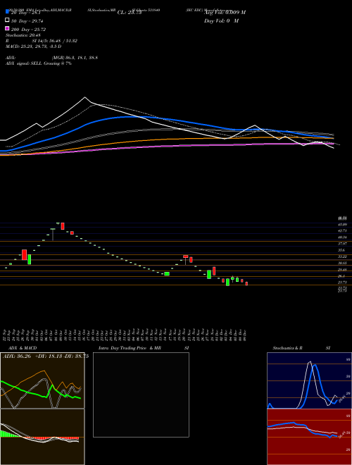 IEC EDU 531840 Support Resistance charts IEC EDU 531840 BSE