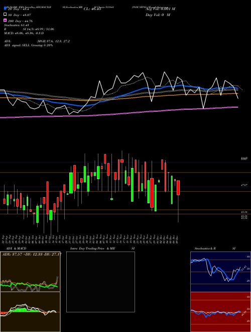 INDUSFINL 531841 Support Resistance charts INDUSFINL 531841 BSE