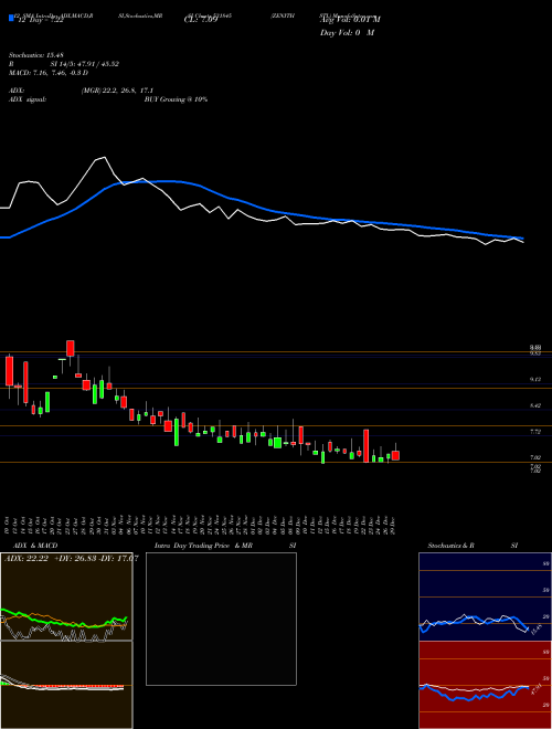 Chart Zenithstl (531845)  Technical (Analysis) Reports Zenithstl [