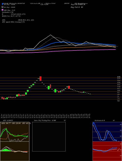 ZENITHSTL 531845 Support Resistance charts ZENITHSTL 531845 BSE