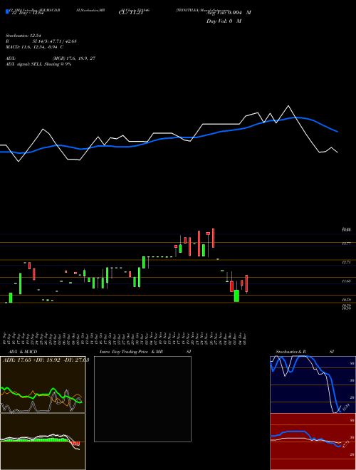 Chart Trinitylea (531846)  Technical (Analysis) Reports Trinitylea [