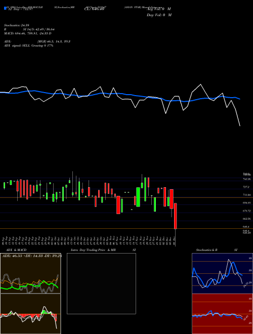 Chart Asian Star (531847)  Technical (Analysis) Reports Asian Star [