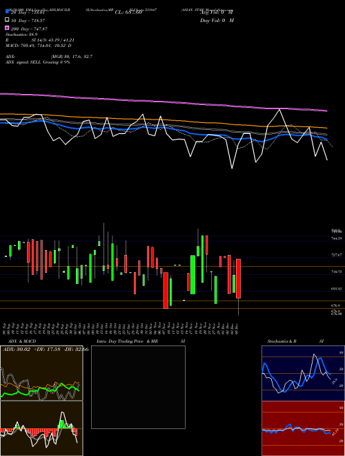 ASIAN STAR 531847 Support Resistance charts ASIAN STAR 531847 BSE
