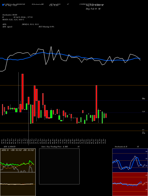 Chart Unitech Inte (531867)  Technical (Analysis) Reports Unitech Inte [