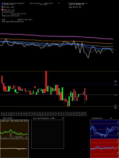 UNITECH INTE 531867 Support Resistance charts UNITECH INTE 531867 BSE