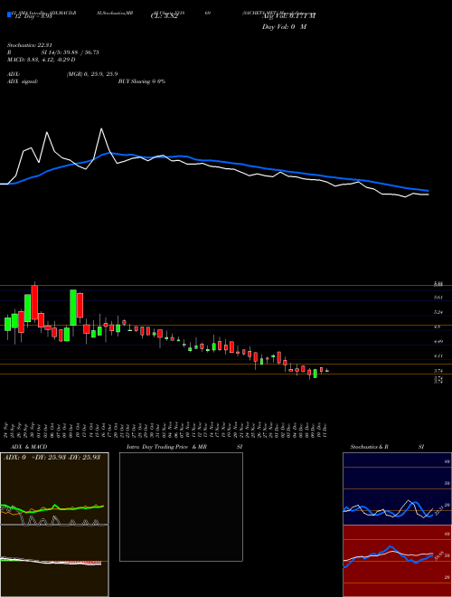 Chart Sacheta Met (531869)  Technical (Analysis) Reports Sacheta Met [