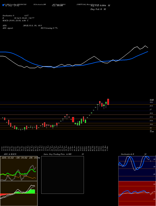 Chart Gmetcoal (531881)  Technical (Analysis) Reports Gmetcoal [