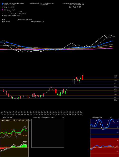 GMETCOAL 531881 Support Resistance charts GMETCOAL 531881 BSE