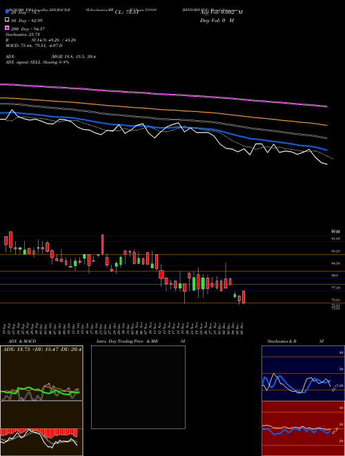 REXNORD ELE. 531888 Support Resistance charts REXNORD ELE. 531888 BSE
