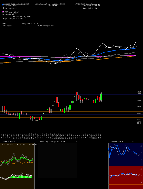 INTEG.TECH. 531889 Support Resistance charts INTEG.TECH. 531889 BSE