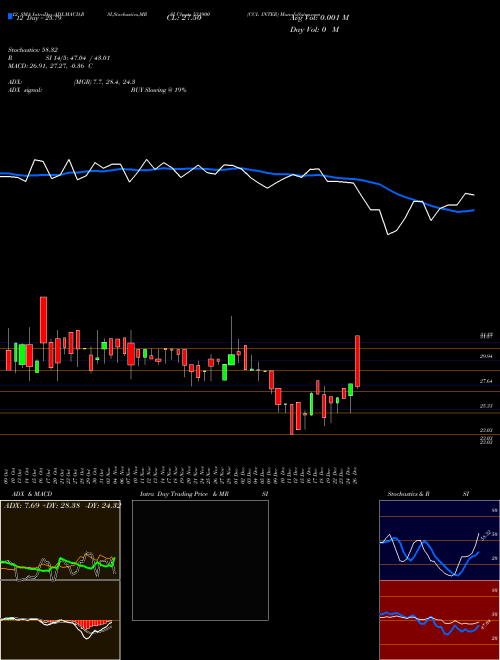 Chart Ccl Inter (531900)  Technical (Analysis) Reports Ccl Inter [