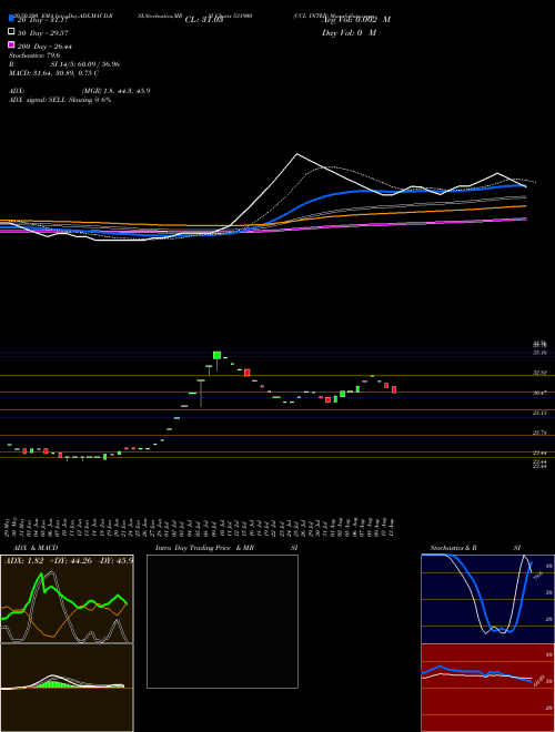 CCL INTER 531900 Support Resistance charts CCL INTER 531900 BSE