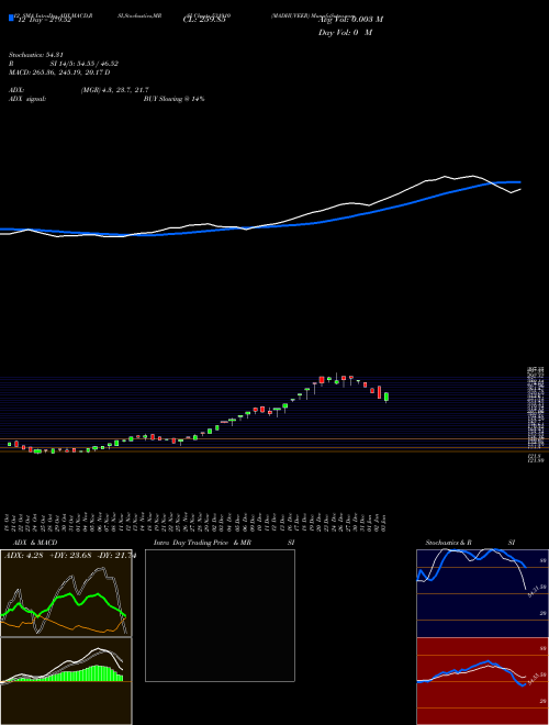 Chart Madhuveer (531910)  Technical (Analysis) Reports Madhuveer [