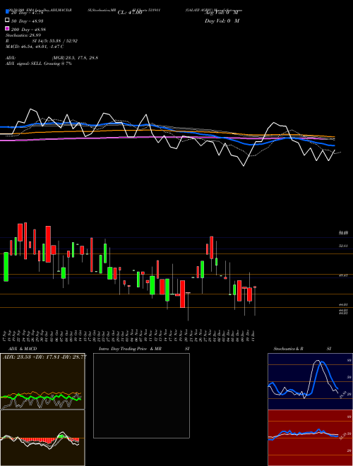 GALAXY AGRIC 531911 Support Resistance charts GALAXY AGRIC 531911 BSE