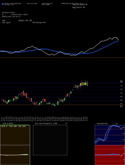 Chart Twinstar Sof (531917)  Technical (Analysis) Reports Twinstar Sof [