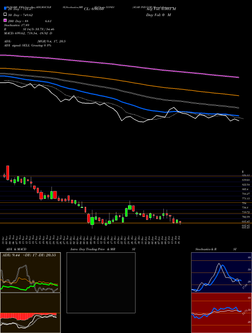 AGAR IND COR 531921 Support Resistance charts AGAR IND COR 531921 BSE