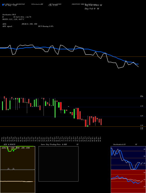 Chart Shantanu She (531925)  Technical (Analysis) Reports Shantanu She [