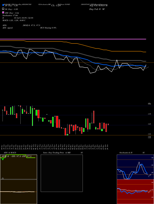 SHANTANU SHE 531925 Support Resistance charts SHANTANU SHE 531925 BSE