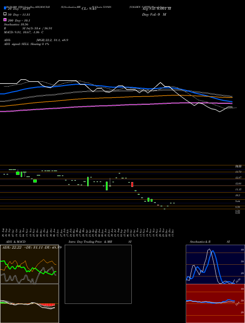 GOLDEN CARPE 531928 Support Resistance charts GOLDEN CARPE 531928 BSE