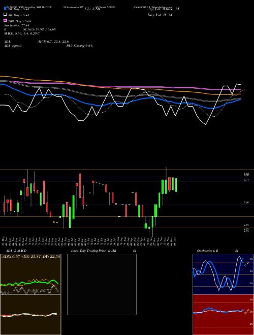 INNOCORP L 531929 Support Resistance charts INNOCORP L 531929 BSE
