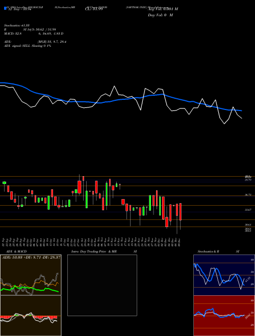 Chart Sarthak Indu (531930)  Technical (Analysis) Reports Sarthak Indu [