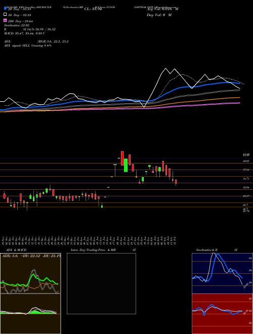 SARTHAK INDU 531930 Support Resistance charts SARTHAK INDU 531930 BSE