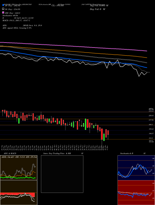 SAI CAPITAL 531931 Support Resistance charts SAI CAPITAL 531931 BSE