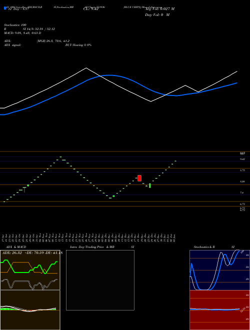 Chart Blue Chip (531936)  Technical (Analysis) Reports Blue Chip [