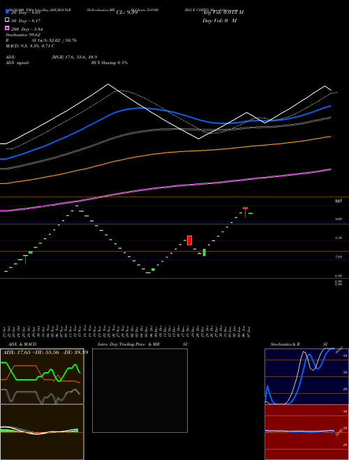 BLUE CHIP(I) 531936 Support Resistance charts BLUE CHIP(I) 531936 BSE