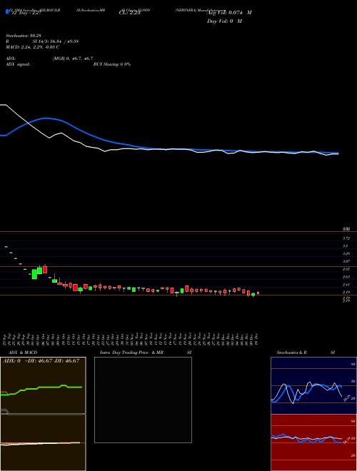 Chart Newinfra (531959)  Technical (Analysis) Reports Newinfra [