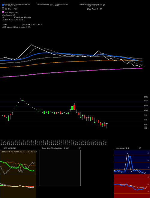 KASHYAP 531960 Support Resistance charts KASHYAP 531960 BSE
