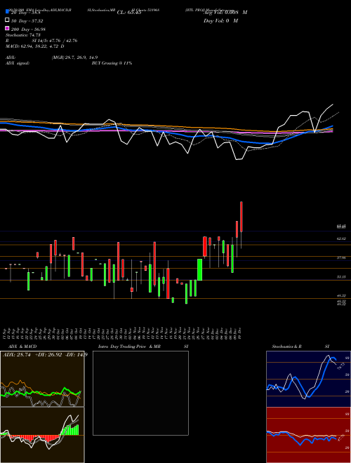 IITL PROJ 531968 Support Resistance charts IITL PROJ 531968 BSE