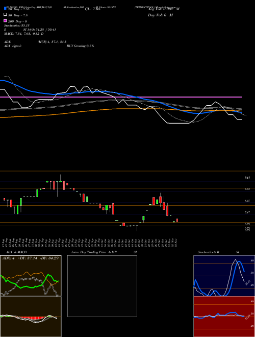 TRIDENTTOOL 531972 Support Resistance charts TRIDENTTOOL 531972 BSE