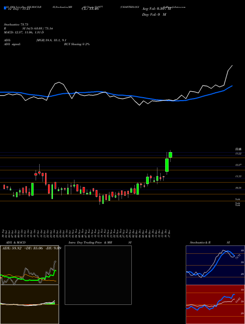 Chart Charterlogis (531977)  Technical (Analysis) Reports Charterlogis [