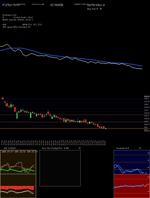 Chart Ambika Cotto (531978)  Technical (Analysis) Reports Ambika Cotto [